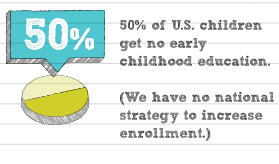 Early Childhood Education in the US