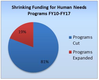 Fact of the Week: More than 80 percent of critical human needs programs ...