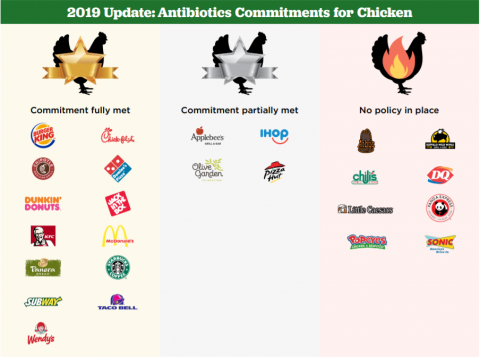 [IMAGE DESCRIPTION: A graphic showing logos from chain restaurants to indicate which have met commitments to source chickens not treated with medically important antibiotics.]