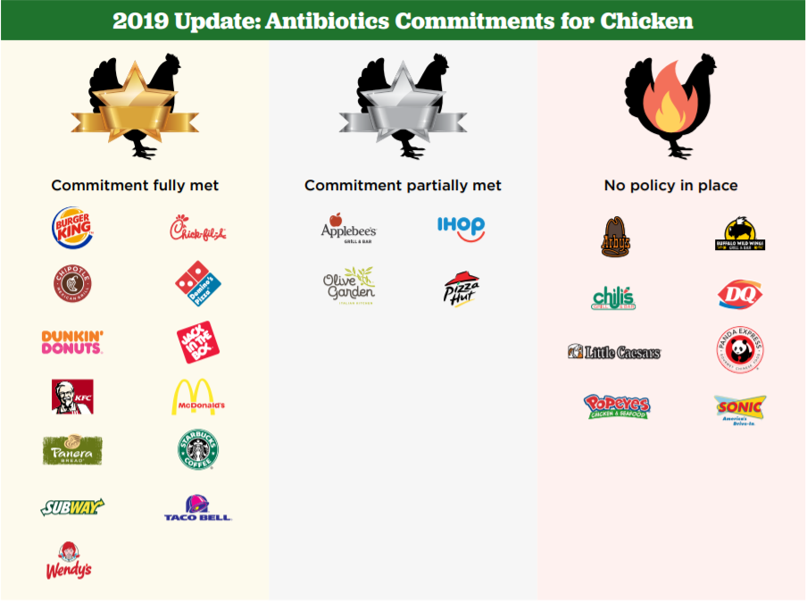 [IMAGE DESCRIPTION: A graphic showing logos from chain restaurants to indicate which have met commitments to source chickens not treated with medically important antibiotics.]