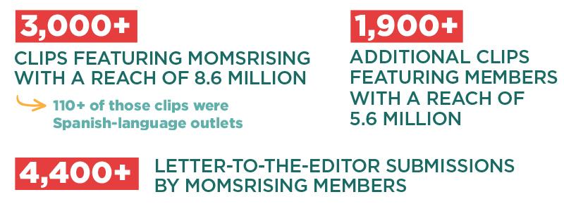 graphic stating that in 2022 there were 3,000+ clips featuring MomsRising with a reach of 8.6 million, 1,900 additional clips featuring members and 4,400+ letter-to-the-editor submissions by MomsRising members