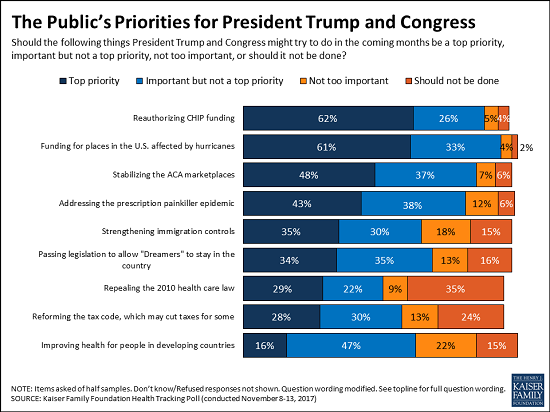 A bar graph showing the public's priorities for Pres. Trump and Congress, with reauthorizing CHIP funding at the top.