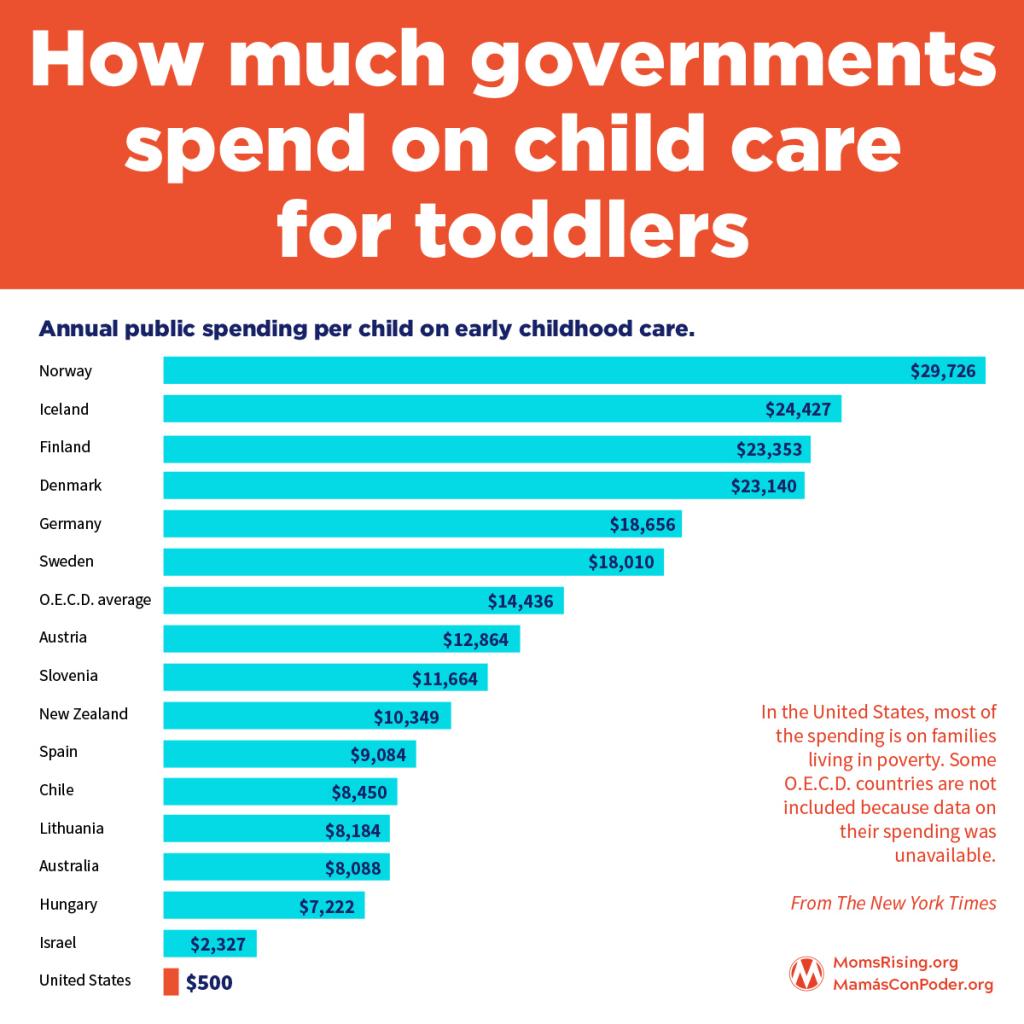 New York Times chart showing how much different countries spend on child care