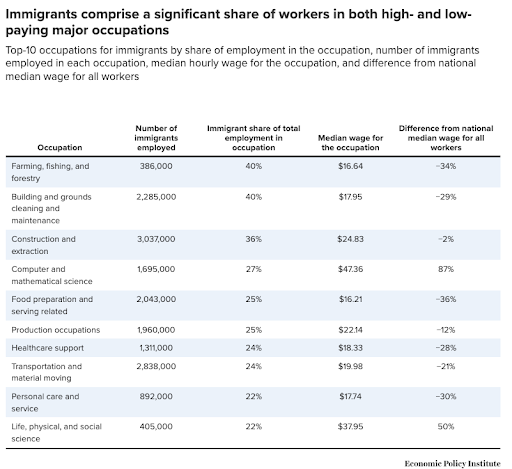 chart showing that Immigrants comprise a significant share of workers in both high- and low-paying major occupations