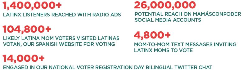 graphic of mamasconpoder voter engagement numbers for 2022