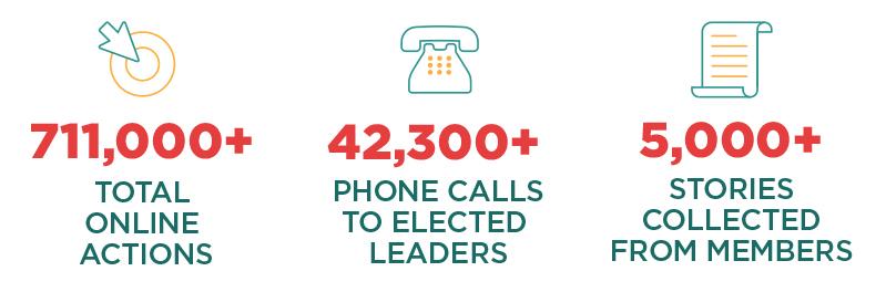 graphic stating MomsRising membes took 711,000 online actions, madd 42,300+ phone calls to elected leaders, and submitted 5,000+ stories from members in 2022