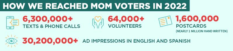 Graphic showing the number of Mom Voters we reached in 2022