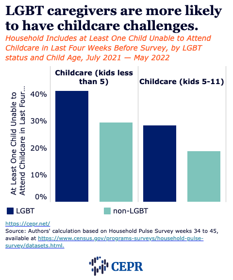 LGBT caregivers are more likely to have childcare challenges