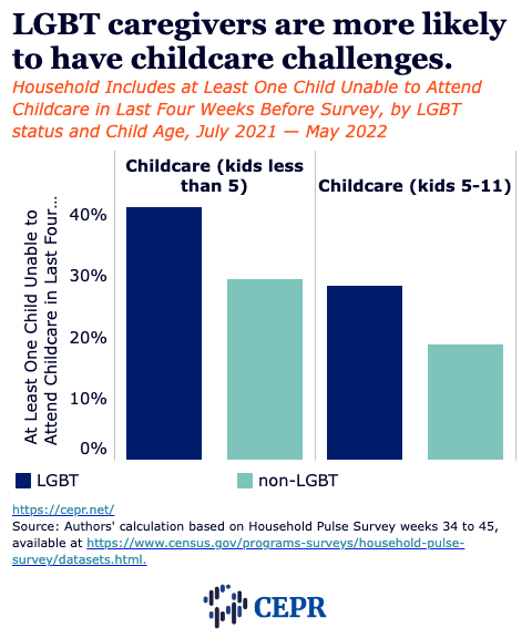 LGBT caregivers are. more likely to have childcare challenges