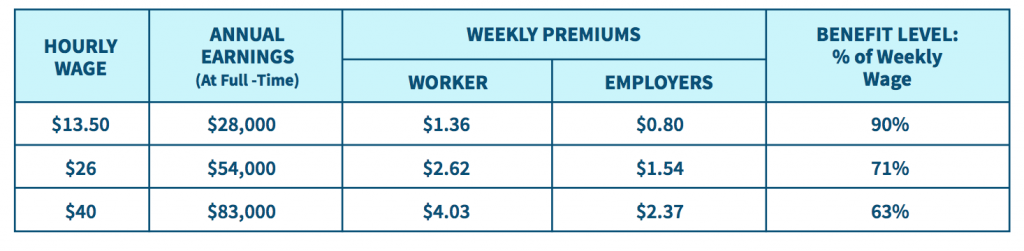 [Chart of weekly premiums]