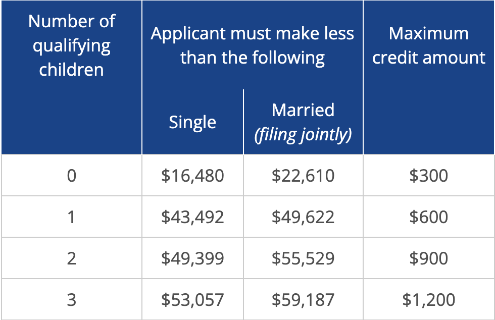 Table of requirements for the Working Families Tax Credit