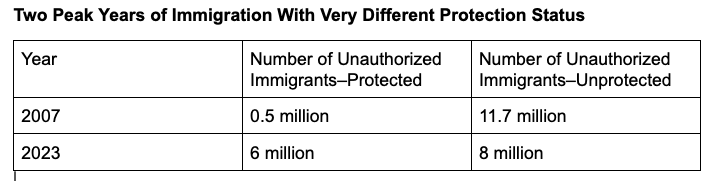 Chart showing Two Peak Years of Immigration With Very Different Protection Status