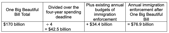 Chart showing spending on immigration enforcement in the One Big Beautiful Bill