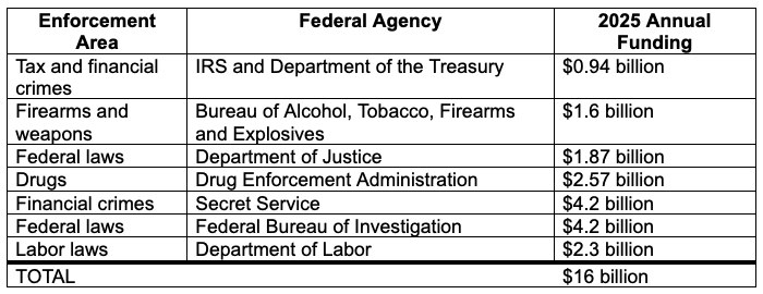 chart showing the budgets of enforcement agencies in 2025