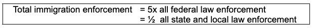 chart showing total immigration enforcement comparison