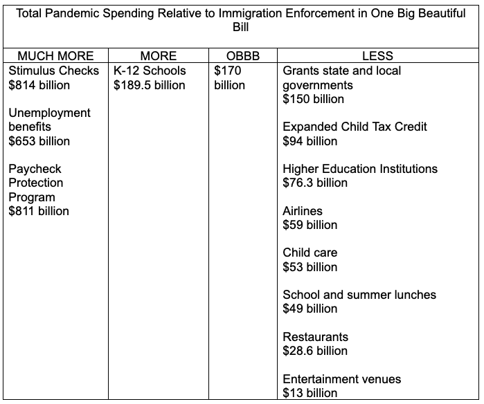 Total Pandemic Spending Relative to Immigration Enforcement in One Big Beautiful Bill 