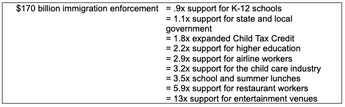 chart showing spending on immigration enforcement compared to spending on schools, airlines, child care, etc.