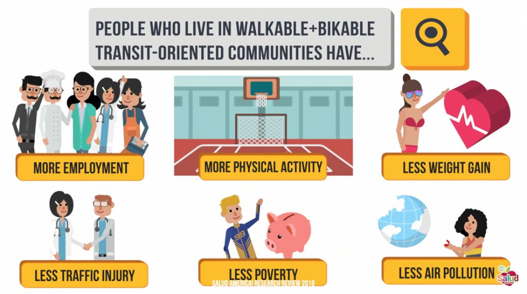 [IMAGE DESCRIPTION: Graphic image showing how walkable, bike-able, transit-oriented communities lead to better health outcomes.] 
