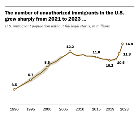 Chart showing that the number of anauthorized immigrants in the U.S. grew sharply from 2021 to 2023