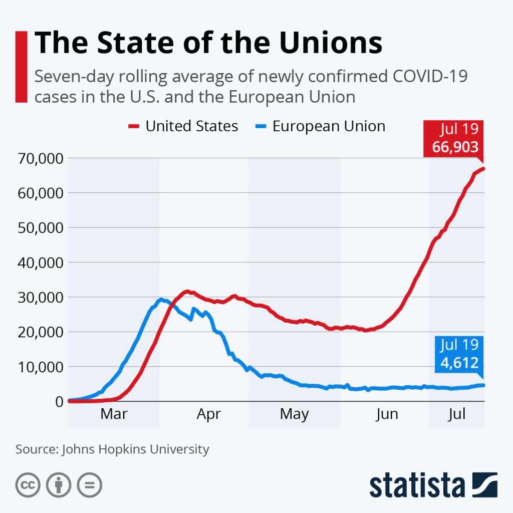 Graph comparing the U.S. and E.U. seven day rolling average. The U.S. is at 66,903 and E.U. at 4,612 as of July 19th
