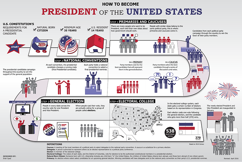 [IMAGE DESCRIPTION: An infographic that shows and describes the process by which a US president is elected, including the electoral college process.]