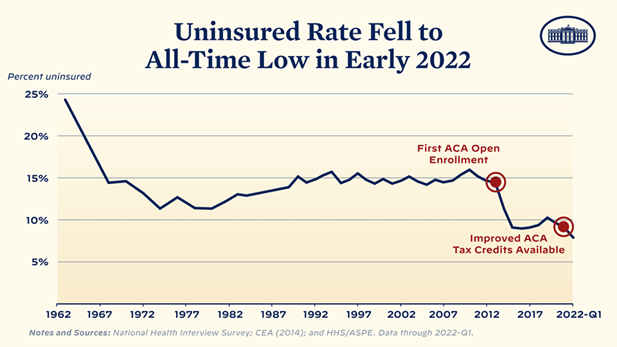The Lowest Uninsured Rate Ever