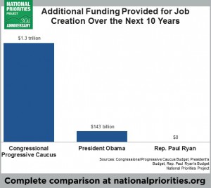 Job Creation Chart